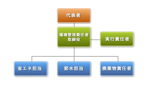 会社組織図